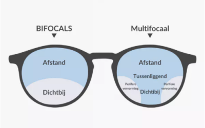Multifocale bril