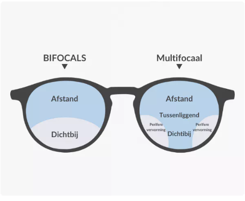 Multifocale bril